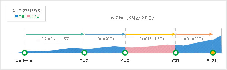 탐방구간별 난이도 중심사주차장~세인봉2.7km (1시간 15분/보통)~서인봉1.3km (40분/보통)~장불재2.3km (1시간 5분/어려움)~서석대0.9km (30분//보통)