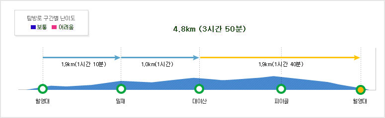 월영대~밀재(1.9km (1시간 10분))~대야산(1.0km (1시간))~피아골~월영대(1.9km (1시간 40분))