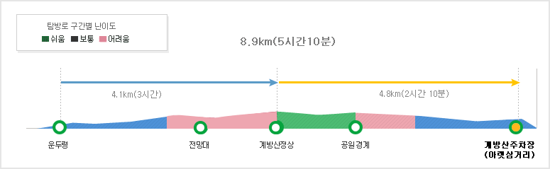 진고개~동대산(1.7km (1시간))~두로봉 (6.7km (3시간))~두로령 (1.6km (40분))