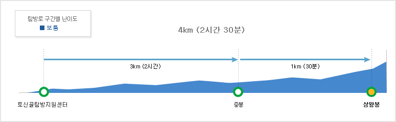 토신골탐방지원센터~중봉3km (2시간/보통)~상왕봉1km (30분/보통)