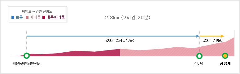 백운동탐방지원센터~상아덤2.6km (1시간20분/매우어려움)~서성대0.2km (10분/어려움)