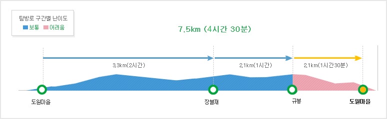 도원마을~장불재 구간3.3km (2시간/보통)~~도원마을 구간4.2km (2시간 30분/어려움)