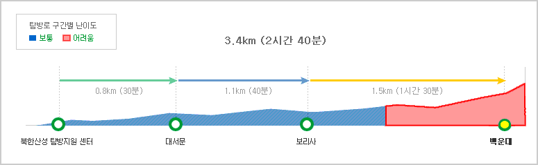 북한산성코스 탐방별 구간별 난이도  북한산성 탐방지원센터~대서문0.8km(30분/보통)~보리사1.1km (40분/보통)~백운대1.5km (1시간 30분/보통-어려움)