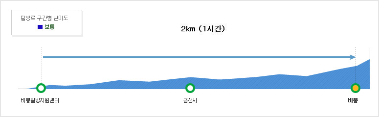북한산국립공원 비봉코스 탐방별 구간별 난이도 비봉탐방지원센터~금선사 (0.5km (20분))~비봉 (1.5km (40분))
