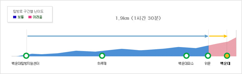 북한산국립공원 백운대코스 탐방별 구간별 난이도 우이분소~도선광장 (2.0km (30분))~백운대탐방지원센터~하루재 (0.8km (30분))~백운대피소 (0.6km (40분))