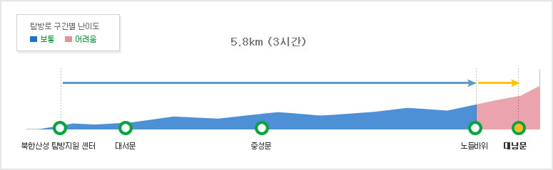 북한산국립공원 대남문코스 탐방별 구간별 난이도 북한산성 탐방지원센터~대서문0.8km (30분/보통)~중성문2km (1시간/보통)
~노들바위(보통)~대남문3km (1시간 30분/어려움)