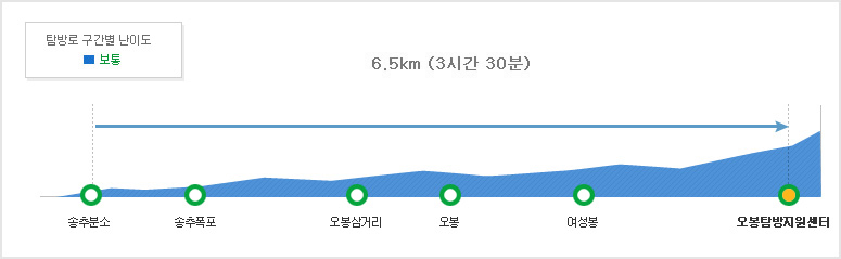 북한산국립공원 오봉코스 탐방별 구간별 난이도 송추분소~송추폭포(보통)~오봉삼거리2.5km (1시간 10분/보통)~오봉~여성봉1.9km (1시간 10분/보통)~오봉탐방지원센터 2.1km (1시간 10분/보통)