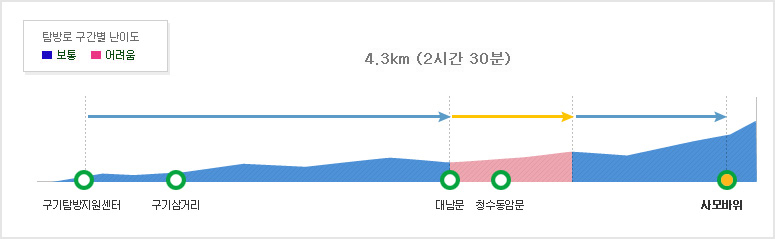 북한산국립공원 사모바위코스 탐방별 구간별 난이도   구기탐방지원센터~대남문 (2.4km (1시간 10분))~청수동암문 (0.3km (30분))~사모바위 (1.6km (50분)) 