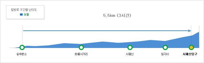 북한산국립공원 사패산코스 탐방별 구간별 난이도 송추분소~화룡사거리 1.7km (1시간/보통)~사패산1.2km (40분/보통)
~원각사~사패산입구2.6km (1시간 20분/보통)