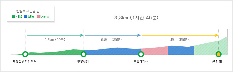북한산국립공원 신선대코스 탐방별 구간별 난이도 도봉탐방지원센터~도봉서원 구간0.9km (20분/쉬움)~도봉대피소 구간0.9km (30분/보통) !~석굴암 구간0.9km (20분/어려움)~신선대 구간 0.6km (30분/어려움)
