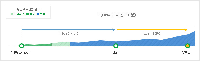 북한산국립공원 우이암코스 탐방별 구간별 난이도  도봉탐방지원센터~천진사1.3km (40분/쉬움,매우쉬움,보통))~우이암1.2km (30분/보통)