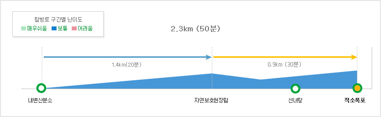 변산반도국립공원 직소폭포코스 탐방별 구간별 난이도 내변산분소~자연보호헌장탑 (1.4km (20분))~선녀탕~직소폭포 (0.9km (30분)) 