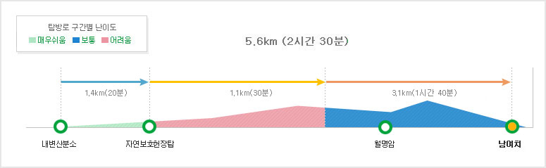 변산반도국립공원 내변산남여치코스 탐방별 구간별 난이도  내변산분소~자연보호헌장탑 구간1.4km (20분)~월명암~남여치 구간4.2km (2시간 10분)