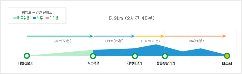 변산반도국립공원 내변산내소사코스 탐방별 구간별 난이도 내변산분소~자연보호헌장탑~직소폭포 구간2.3km (50분/쉬움)~재백이고개 구간1.5km (25분/보통)~재백이고개 구간1.5km (25분/보통)~관음봉삼거리 구간0.9km (40분/보통)~관음봉삼거리~내소사 구간1.2km (50분/보통)

