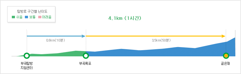 탐방별 구간별 난이도  부곡~곧은재 (4.1km (1시간))