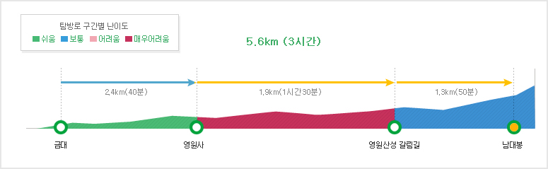 탐방별 구간별 난이도 금대~영원산성~남대봉 (5.6km (3시간))