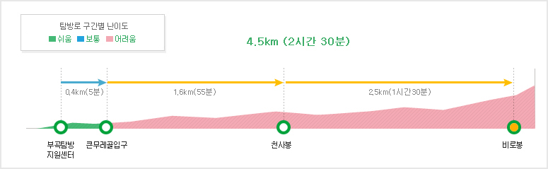탐방별 구간별 난이도 부곡~큰무레골~비로봉 코스 (4.5km (2시간30분))