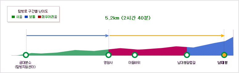 금대~남대봉 탐방별 구간별 난이도