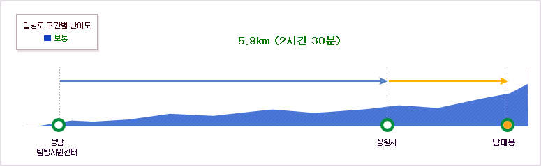 치악산국립공원 성남~남대봉 탐방별 구간별 난이도 성남탐방지원센터~상원사~남대봉 코스5.9km (2시간 30분/보통)