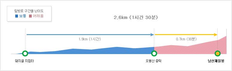 가야산국립공원 만물상코스 탐방별 구간별 난이도 돼지골지킴터~오봉산중터1.9km (1시간/보통)~남산제일봉0.7km (30분/어려움)