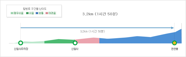 계룡산국립공원 신원사1코스 탐방별 구간별 난이도 신원사주차장~신원사(매우쉬움, 쉬움)~연천봉(어려움, 보통)3.2km (1시간 50분)
