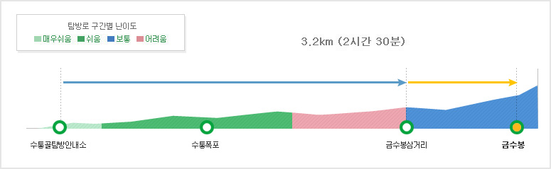 계룡산국립공원 수통골1코스(편도) 탐방별 구간별 난이도 수통골탐방안내소 ~ 금수봉3.2km (2시간 30분) 