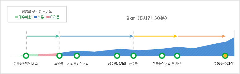 계룡산국립공원 수통골2코스 탐방별 구간별 난이도 수통골탐방안내소 ~ 수통골 주차장(9km (5시간 30분)) 
