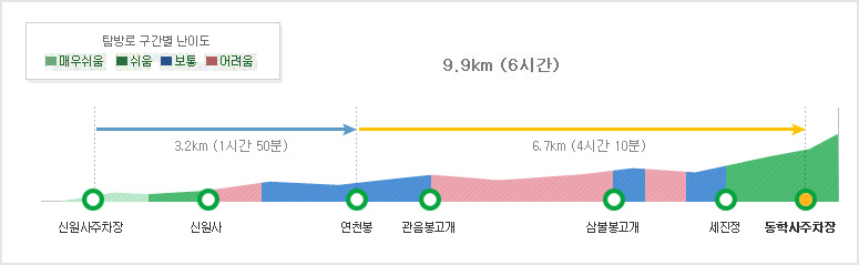 신원사2코스 탐방별 구간별 난이도 신원사 주차장~연천봉3.2km (1시간 50분)~동학사 주차장6.7km (4시간 10분)