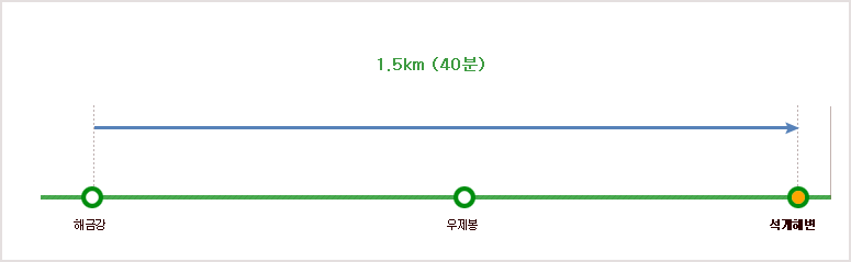 한려해상국립공원 해금강 코스 탐방별 구간별 난이도 해금강~석개해변 코스
1.5km (40분)