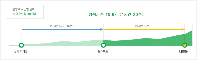 주왕산국립공원 주왕계곡코스 탐방별 구간별 난이도  상의주차장~용추폭포2.7km (1시간/아주쉬움)~내원동2.6km (1시간/쉬움)