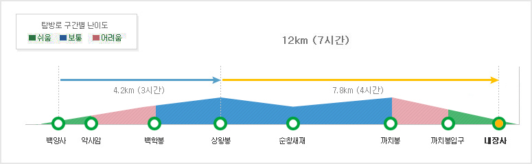 내장산국립공원 백양사~내장사종주코스 탐방별 구간별 난이도 백양사~상왕봉 (4.2km (3시간))~내장사 (7.8km (4시간))

