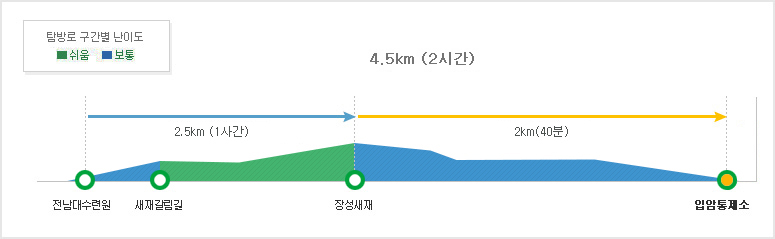내장산국립공원 장성새재코스 탐방별 구간별 난이도 전남대수련원~새재갈림길(보통)~장성새재2.7km (1시간 20분/쉬움)~입암통제소3.9km (1시간 40분/보통)