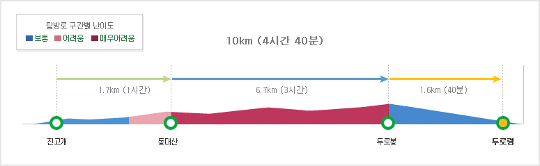 탐방구간별 난이도  진고개~동대산1.7km (1시간/보통-어려움)~두로봉6.7km (3시간/아주어려움)~두로령1.6km (40분/보통)