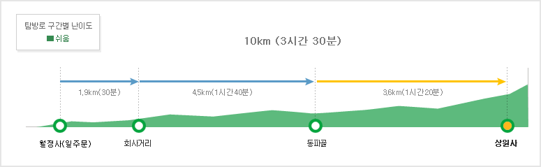 오대산국립공원 선재길코스 탐방별 구간별 난이도 진고개~동대산 구간1.7km (1시간)~두로봉 구간6.7km (3시간)~두로령 구간1.6km (40분)

