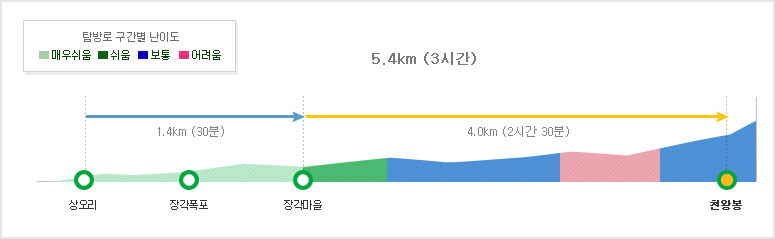 속리산국립공원 장각동코스 탐방별 구간별 난이도  상오리~장각마을 구간1.4km (30분/쉬움)~천왕봉 구간4.0km (2시간 30분/보통, 어려움)
