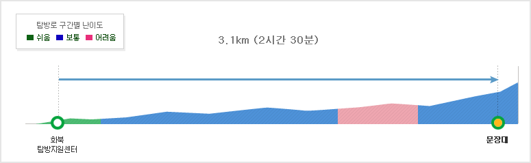 속리산국립공원 문장대1코스 탐방별 구간별 난이도 화북탐방지원센터~문장대 (3.1km (2시간 30분))