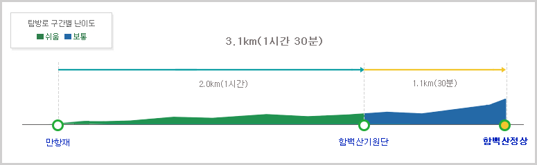 
구간
거리(km)
시간(분)
난이도
시
종
만항재
함백산기원단
2.0km
1시간
쉬움
함백산기원단
함백산정상
1.1km
30분
보통
