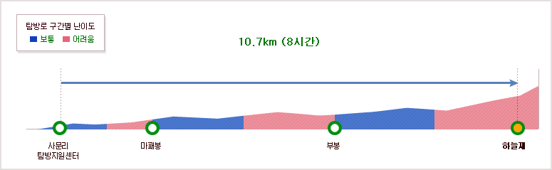 사문리탐방지원센터~마패봉 (2.1km (2시간))~부봉 코스(4km (3시간))~하늘재 (4.6km (3시간))