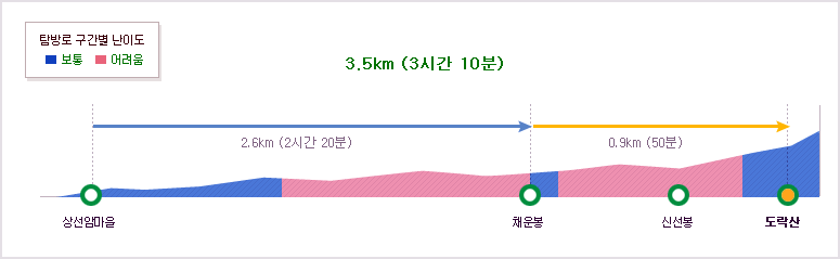 상선암마을~채운봉 2.6km (2시간 20분)~도락산 코스0.9km (50분) 