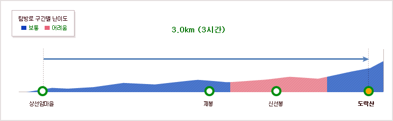 상선암마을~제봉 코스1.6km (1시간 40분)~도락산 코스1.4km (1시간 20분)
