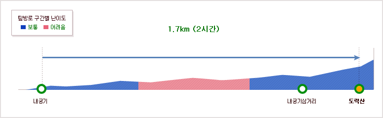 내궁기~내궁기삼거리 코스1.4km (1시간 40분)~내궁기삼거리~도락산 코스0.3km (20분)