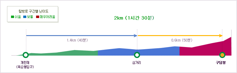 계란재공원지킴터~구담봉삼거리 구간 (1.4km (40분))~구담봉 구간(0.6km (50분))