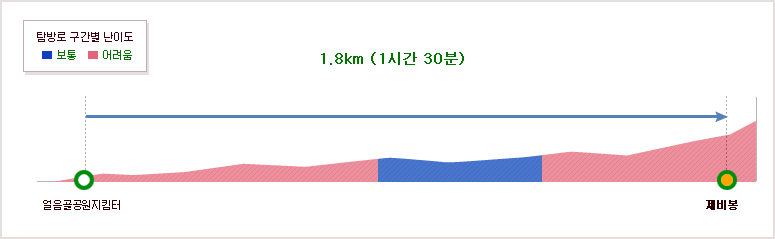 제비봉(얼음골)코스 1.8km (1시간 30분)