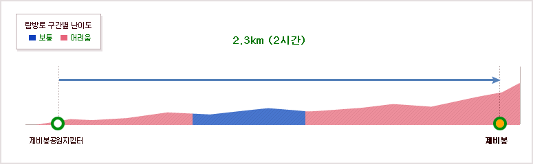 제비봉(장회)코스:2.3km (2시간) 
