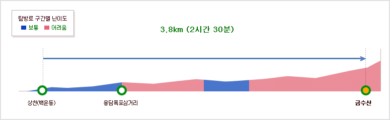 상천(백운동)~용담폭포삼거리(0.8km (30분))~금수산삼거리(2.5km (1시간 30분))~금수산(0.5km (30분))