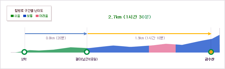 상천(백운동)~용담폭포삼거리(0.8km (30분))~금수산삼거리(2.5km (1시간 30분))~금수산(0.5km (30분))