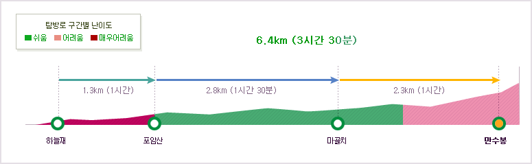 탐방별 구간별 난이도 하늘재~포암산 (1.3km (1시간))~마골치(2.8km (1시간 30분))~만수봉 (2.3km (1시간))